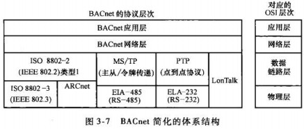 Bacnet體系結構圖